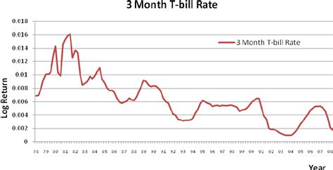 3 month treasury bill graph.